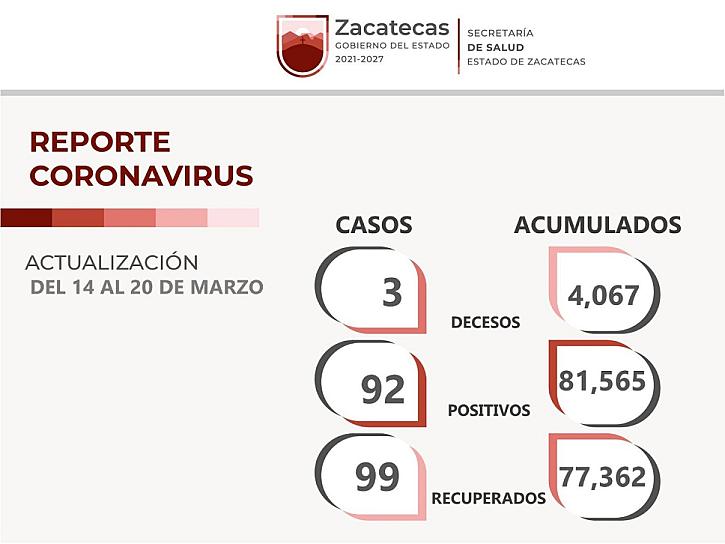 REPORTAN 92 NUEVO CASOS DE COVID-19