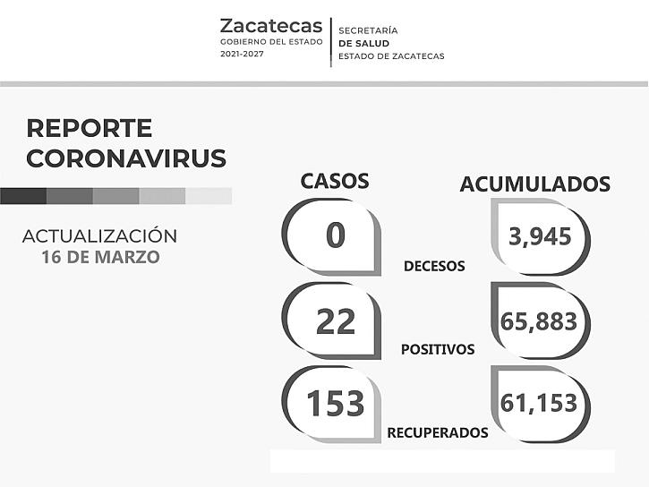 REPORTAN QUINTO DÍA SIN MUERTES POR COVID-19