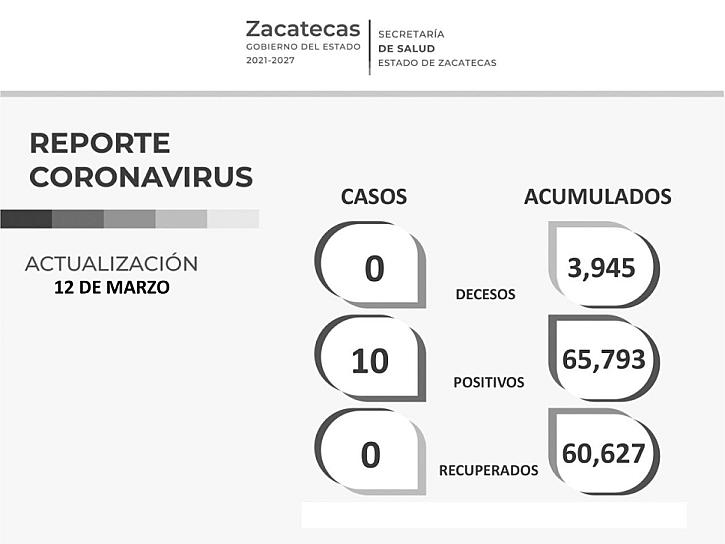 REPORTA SSZ 10 CONTAGIOS Y 79 RECUPERADOS