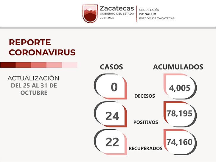 REPORTA ZACATECAS 24 CONTAGIOS DE COVID-19 DEL 25 AL 31 DE OCTUBRE