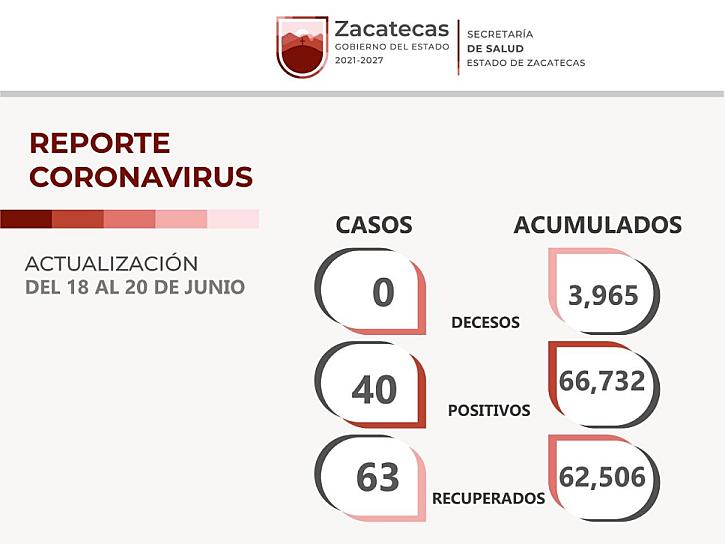 REPORTA ZACATECAS 40 CONTAGIOS DE CORONAVIRUS