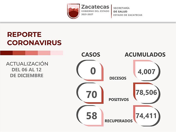 REPUNTAN CASOS DE COVID-19; SE REGISTRAN 70