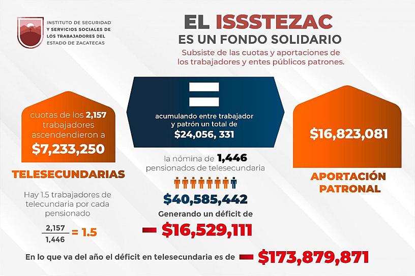 REQUIERE NÓMINA DE PENSIONES DE TELESECUNDARIA 40 MDP MENSUALES