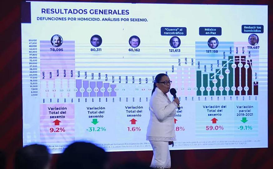 SE CONCENTRAN HOMICIDIOS DOLOSOS EN SEIS ENTIDADES DEL PAÍS