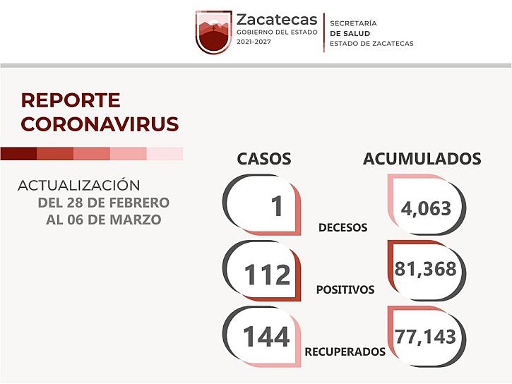SE LIBRAN DEL COVID-19 144 PERSONAS