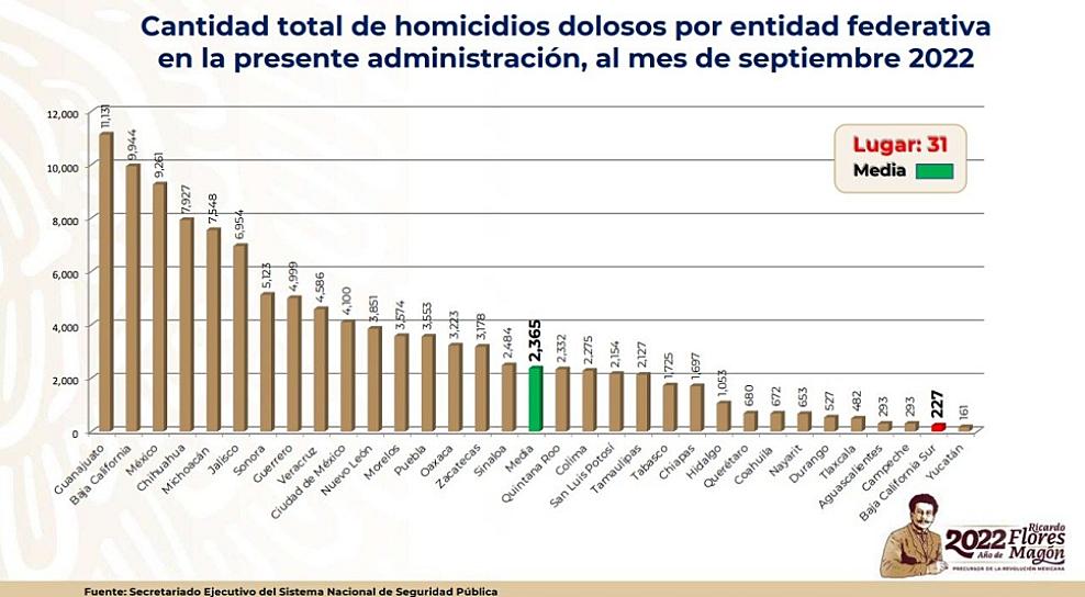 SE MANTIENE ZACATECAS EN LUGAR 15 EN HOMICIDIOS DOLOSOS