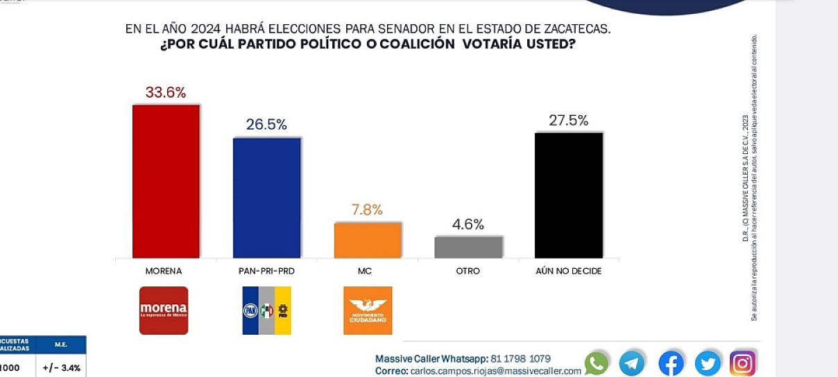 SE PERFILA MORENA COMO FAVORITO PARA EL SENADO