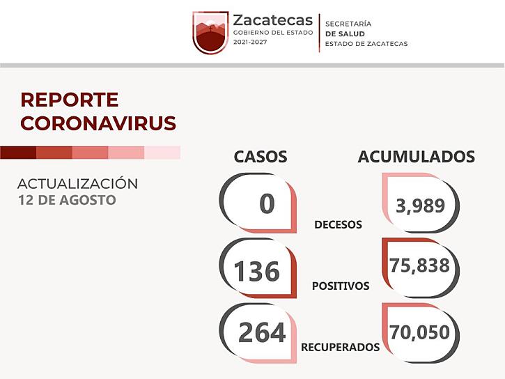 SE RECUPERAN 264 PERSONAS Y SE ENFERMAN 136 DE COVID-19 