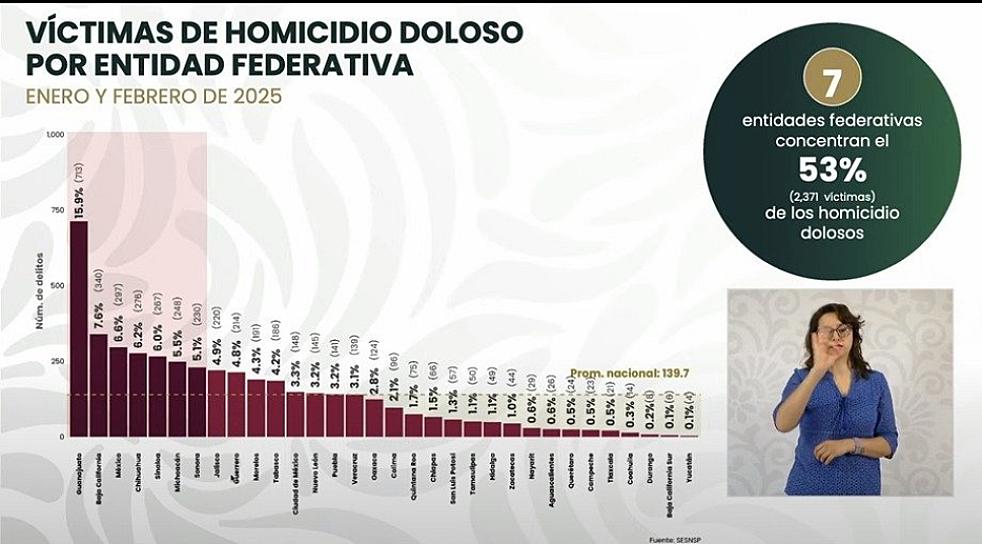 Se ubica Zacatecas entre las 10 entidades con menor incidencia de homicidio doloso en 2025