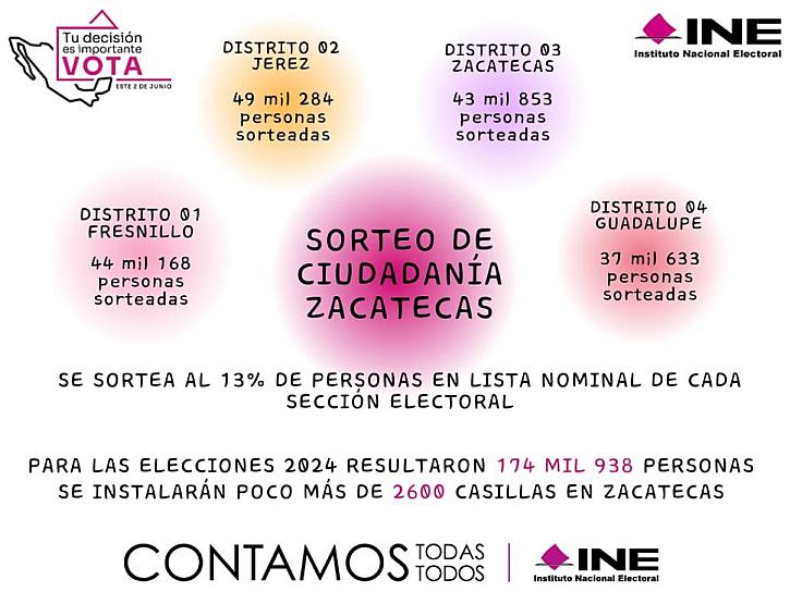 SORTEAN A LA CIUDADANÍA QUE ATENDERÁ LAS CASILLAS EN LAS ELECCIONES  EN ZACATECAS