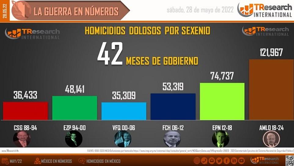  SUMAN 121 MIL 967 HOMICIDIOS DOLOSOS EN LO QUE VA DEL SEXENIO: T-RESEARCHMX