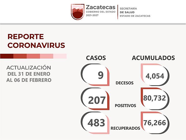 SUMAN 207 CONTAGIOS Y 9 MUERTES POR COVID-19 EN ZACATECAS