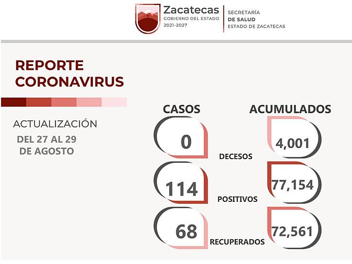 SUMA ZACATECAS 114 NUEVOS CASOS DE COVID- 19