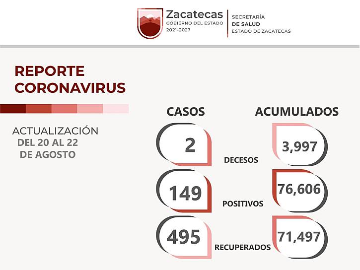 SUMA ZACATECAS 149 CONTAGIOS DE CORONAVIRUS
