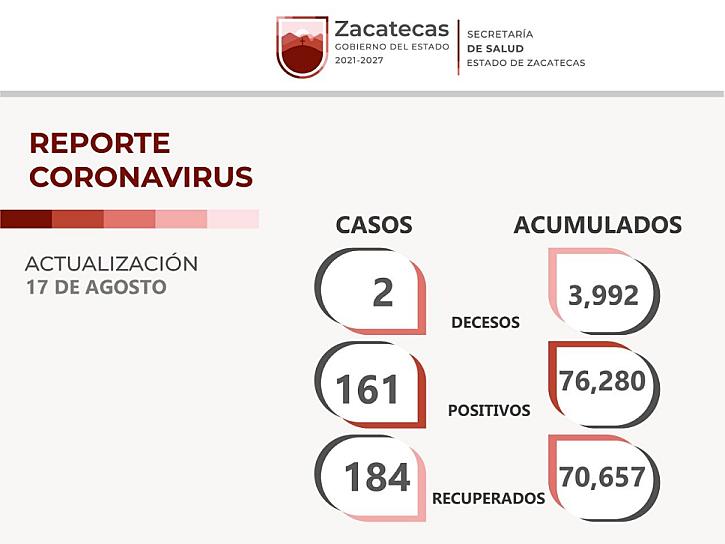 SUMA ZACATECAS 161 CONTAGIOS DE COVID-19