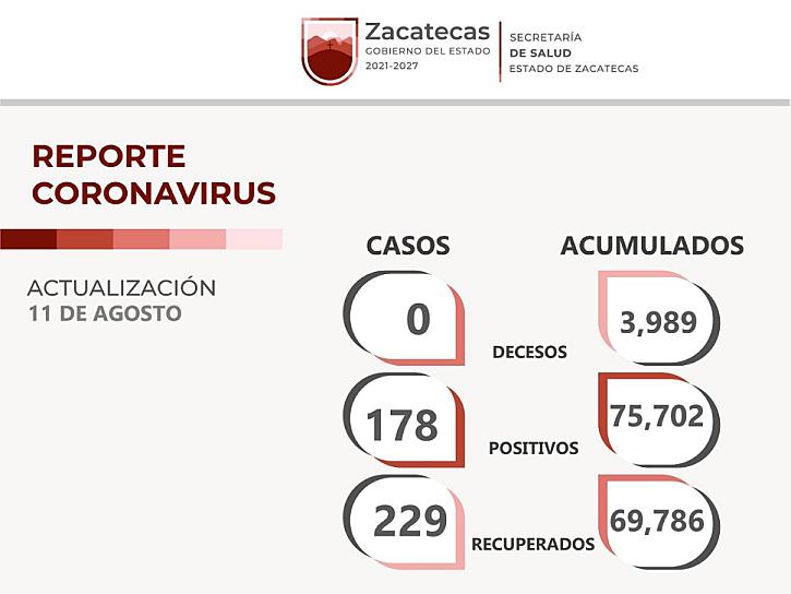 SUMA ZACATECAS 178 CONTAGIOS DE COVID-19