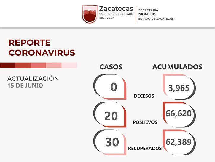 SUMA ZACATECAS 20 CONTAGIOS DE COVID-19