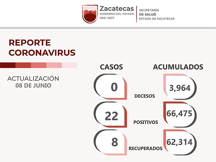 SUMA ZACATECAS 22 COTAGIOS DE COVID-19 