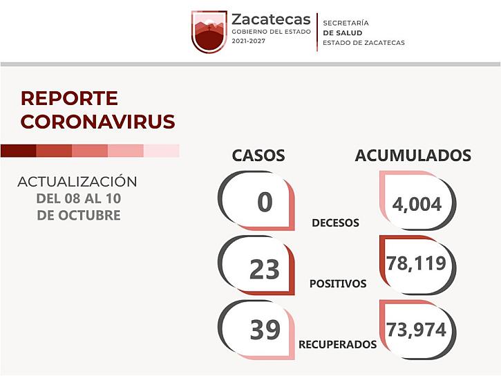 SUMA ZACATECAS 23 CASOS DE CORONAVIRUS