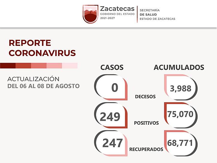 SUMA ZACATECAS 249 NUEVOS CASOS DE COVID-19 