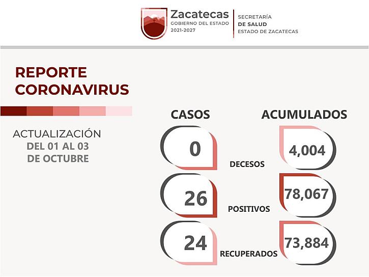 SUMA ZACATECAS 26 CASOS DE CORONAVIRUS