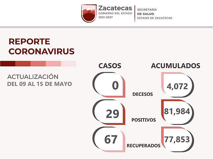 SUMA ZACATECAS 29 CASOS DE COVID-19