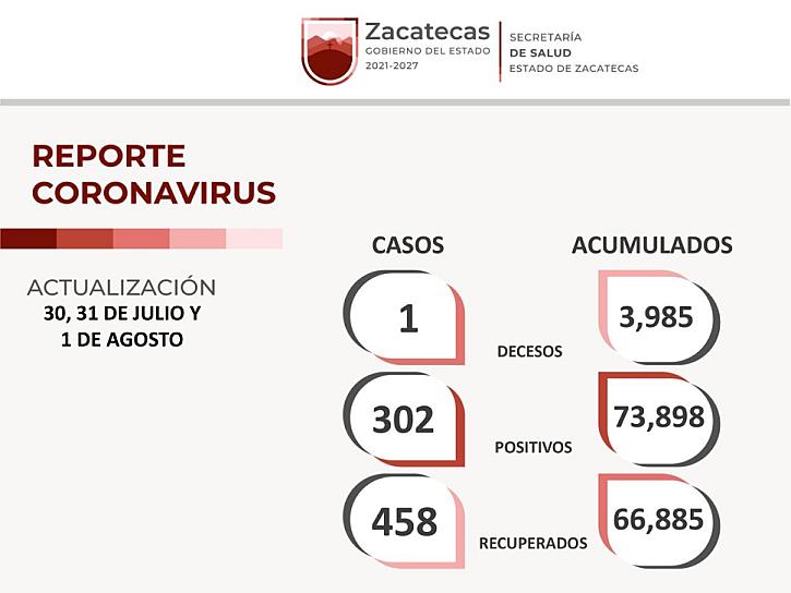 SUMA ZACATECAS 302 CONTAGIOS DE COVID-19 