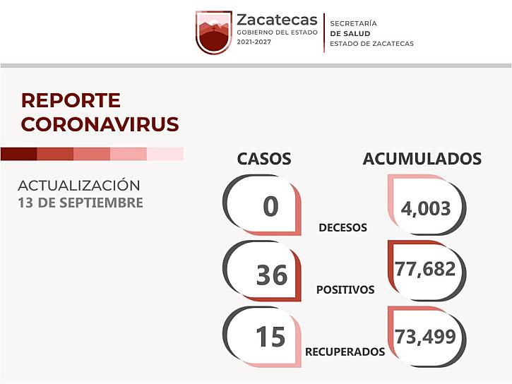 SUMA ZACATECAS 36 CASOS DE COVID-19