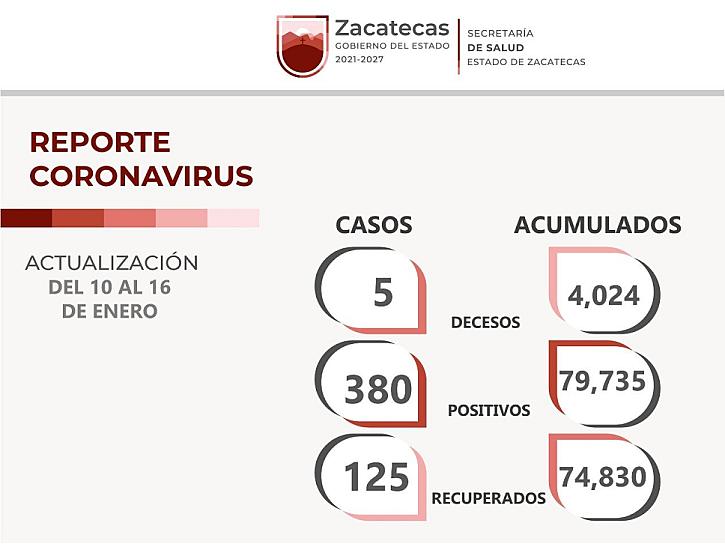 SUMA ZACATECAS 380 CONTAGIOS DE COVID-19