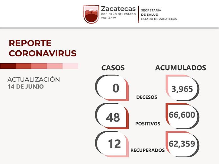 SUMA ZACATECAS 48 CONTAGIOS DE COVID-19 