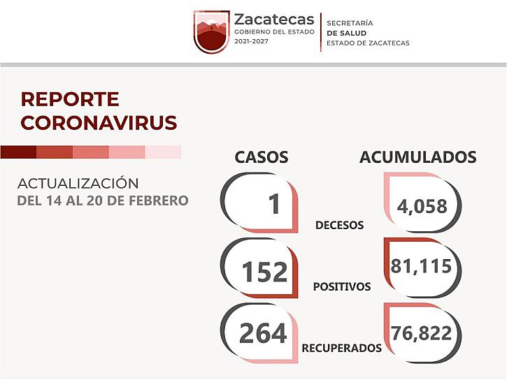 SUMA ZACATECAS 4 MIL 058 VÍCTIMAS FATALES POR COVID-19