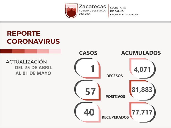 SUMA ZACATECAS 57 CASOS DE COVID-19