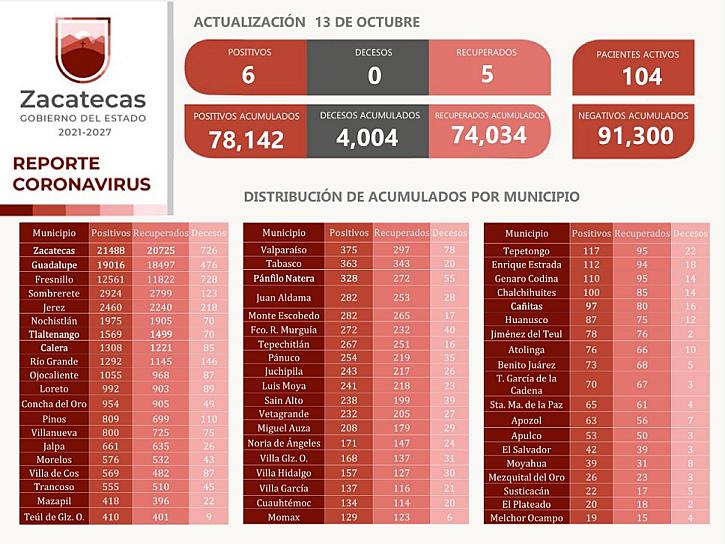 SUMA ZACATECAS 6 CASOS DE COVID-19
