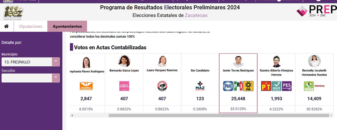 AVENTAJA JAVO TORRES EN FRESNILLO; MORENA SUFRE DERROTA 