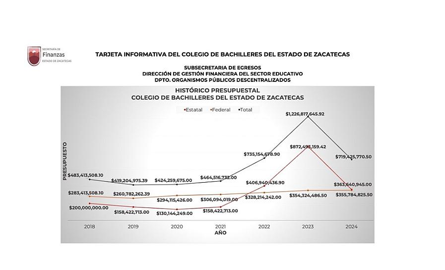 Trabaja Gobierno de Zacatecas en saneamiento financiero del Cobaez