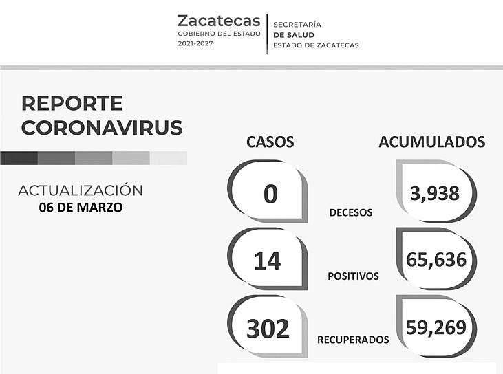   TRES DÍAS SIN DEFUNCIONES POR COVID-19, SE REPORTAN SÓLO 14 CONTAGIOS 