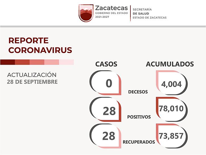 ACTIVOS, 149 CASOS DE CORONAVIRUS EN ZACATECAS