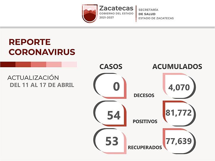 ACTIVOS, 54 CASOS DE COVID-19