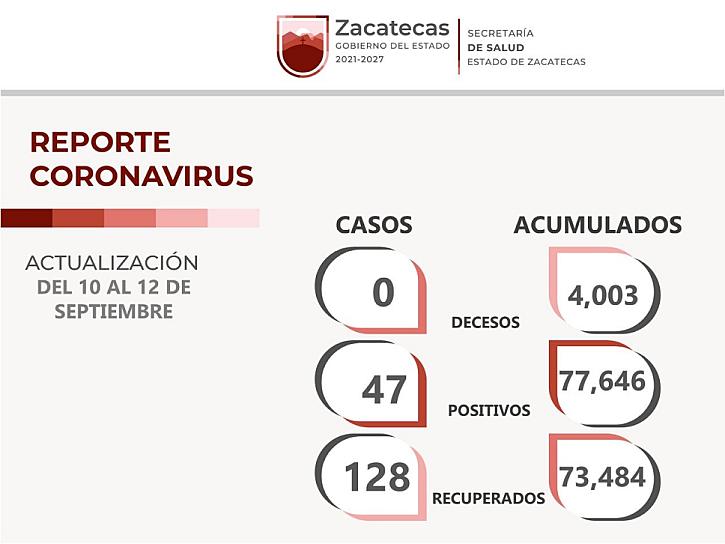 ACUMULA GUADALUPE MAYOR NÚMERO DE CONTAGIOS