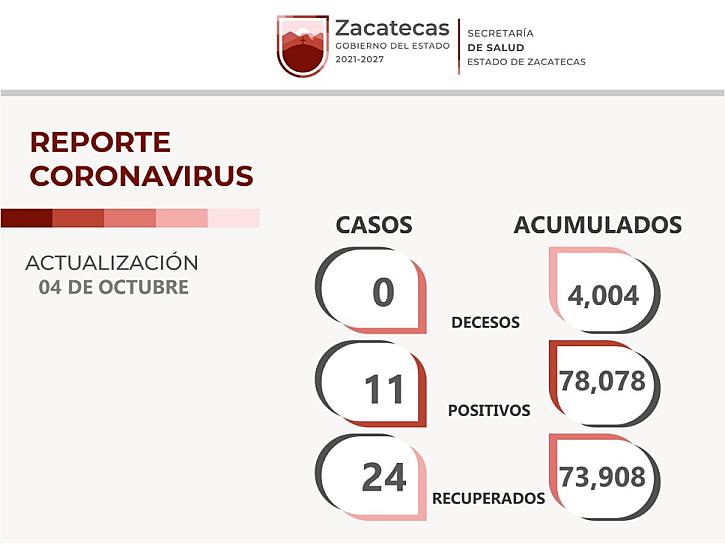 ACUMULA GUADALUPE MAYOR NÚMERO DE CONTAGIOS POR COVID-19 