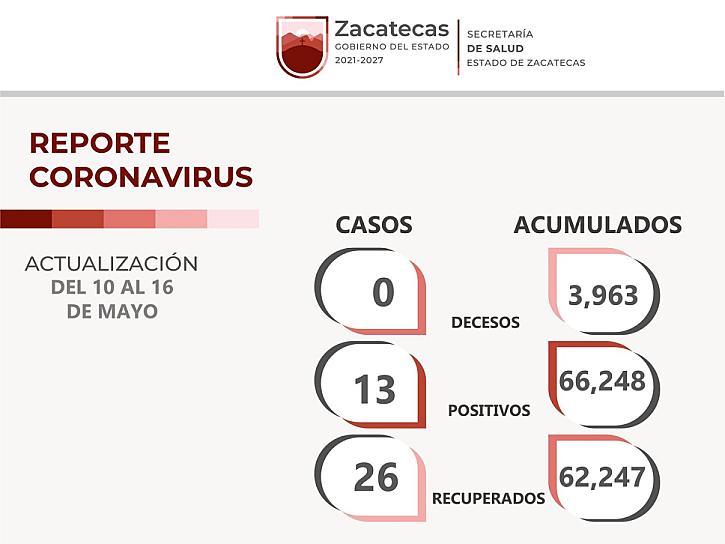 ACUMULA ZACATECAS 13 NUEVOS CASOS POR COVID-19