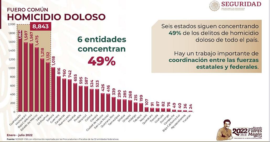 ACUMULA ZACATECAS 760 HOMICIDIOS DE ENERO A JULIO DE 2022
