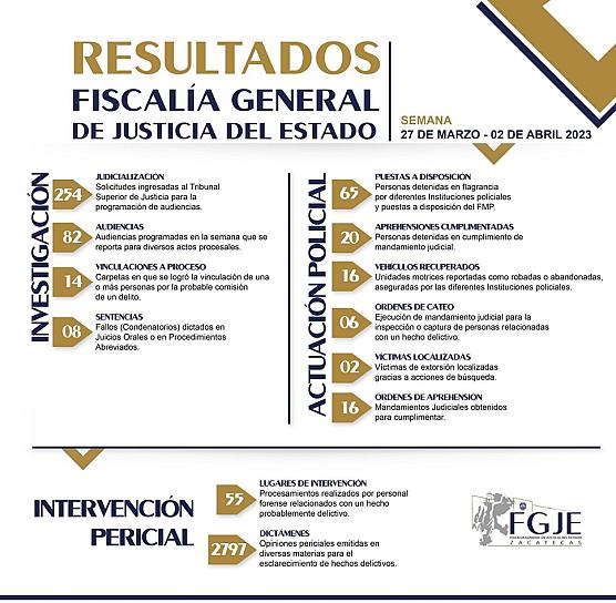CUMPLIMENTA FGJEZ 20 ÓRDENES DE APREHENSIÓN Y DETIENE A 65 PERSONAS