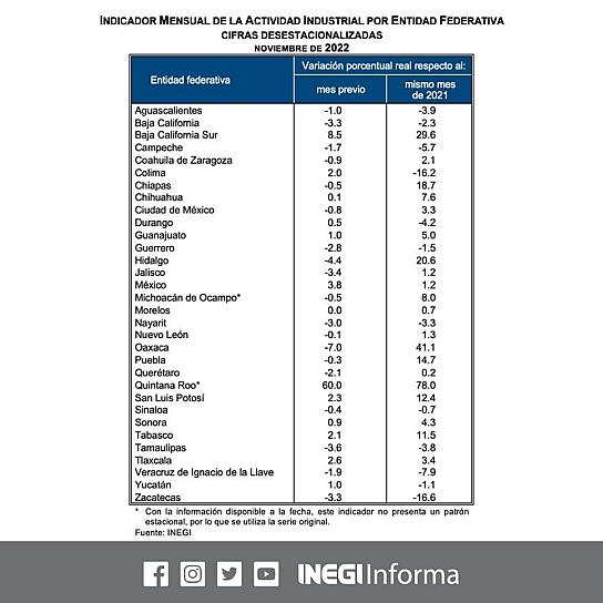 ZACATECA, ENTRE LAS ENTIDADES CON MENOR DESARROLLO INDUSTRIAL