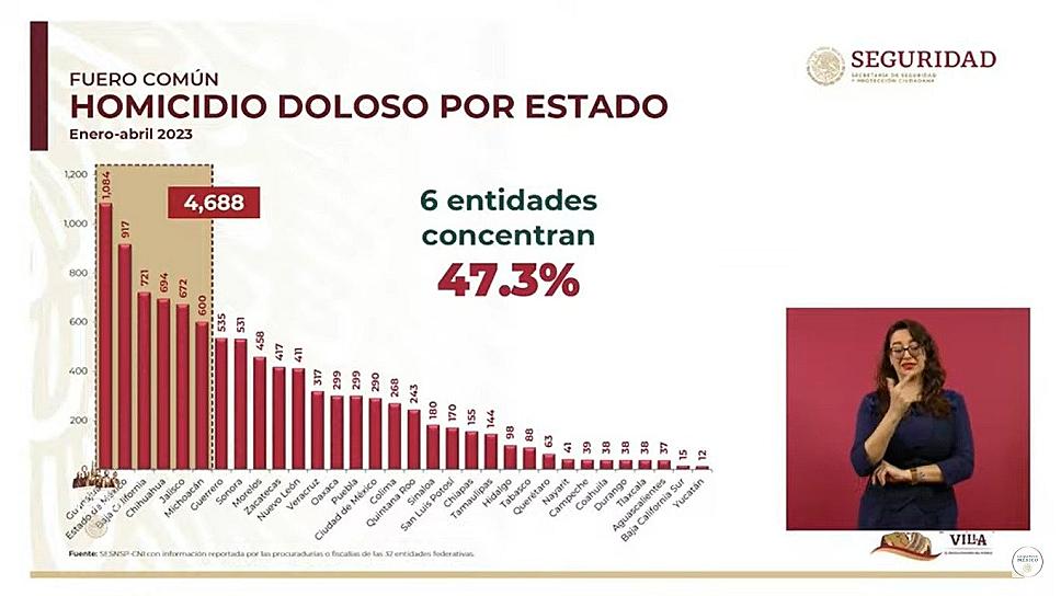 ZACATECAS, DÉCIMO LUGAR EN HOMICIDIOS DOLOSOS