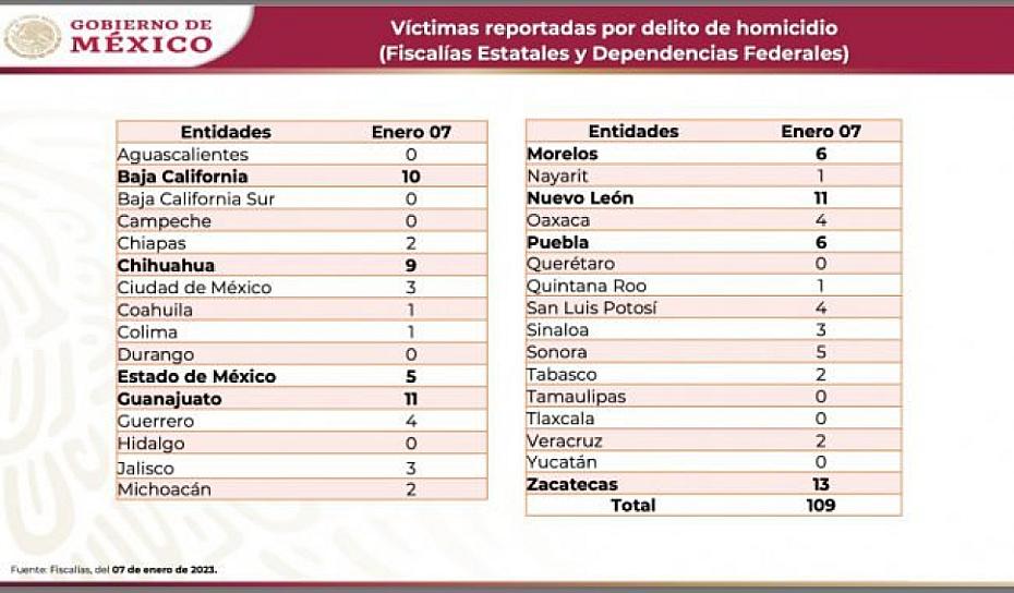 ZACATECAS, EL ESTADO MÁS VIOLENTO DURANTE EL FIN DE SEMANA