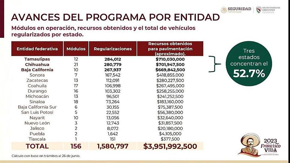 ZACATECAS, EL QUINTO ESTADO CON MÁS AUTOS REGULARIZADOS
