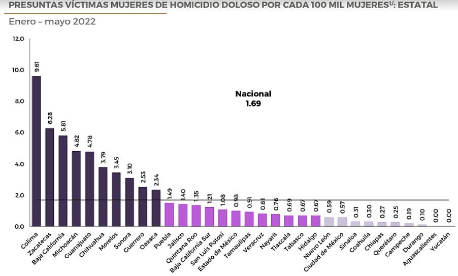 ZACATECAS, EL SEGUNDO ESTADO CON MÁS ALTA TASA DE HOMICIDIOS DOLOSOS CONTRA MUJERES 