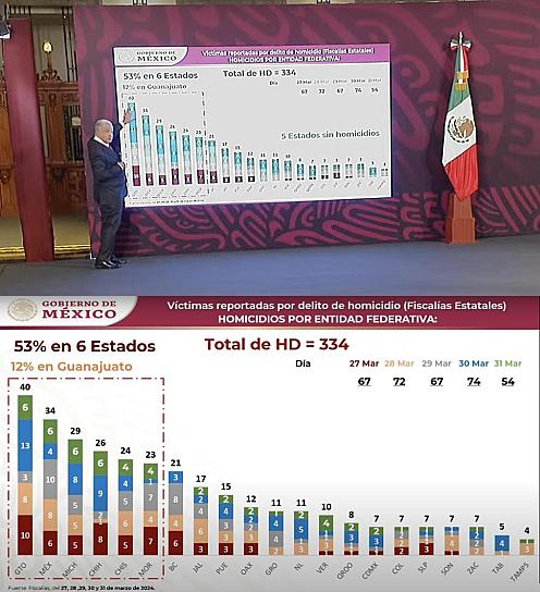 ZACATECAS, ENTRE LAS ENTIDADES MÁS SEGURAS DEL PAÍS 