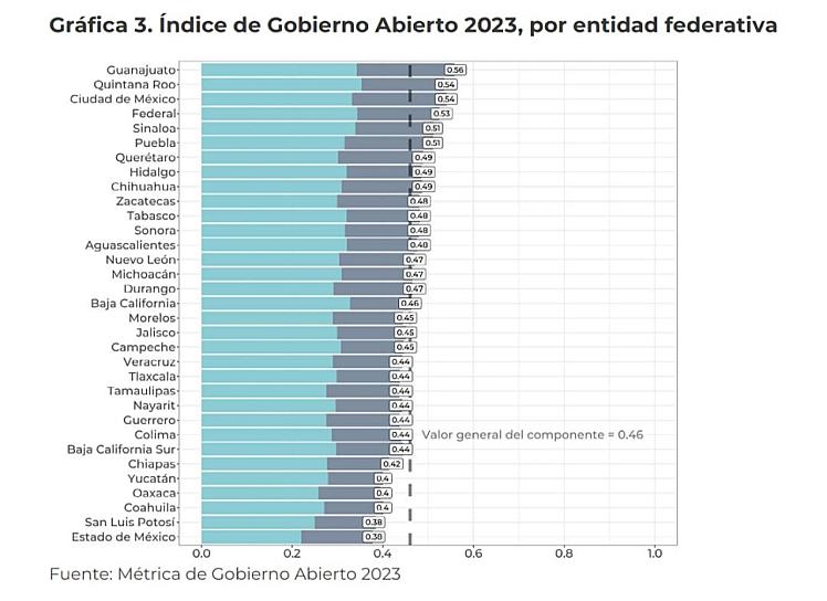 ZACATECAS, ENTRE LOS 10 ESTADOS CON MÁS TRANSPARENCIA: COLEGIO DE MÉXICO 